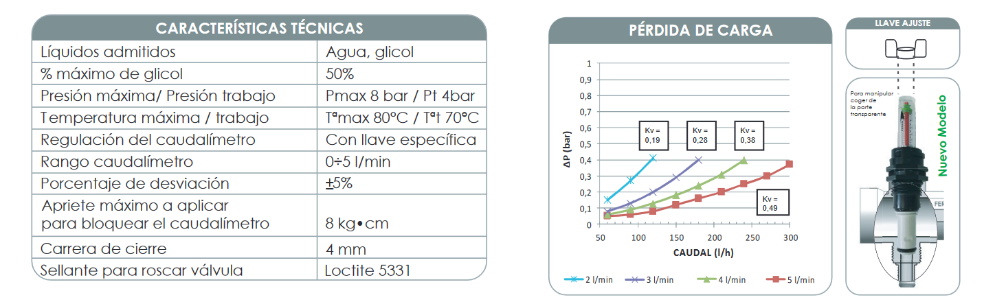 CARACTERÍSTICAS CAUDALÍMETRO  Caudalímetro regulable de 1 a 5 l/min. Se puede seleccionar el caudal deseado según los giros realizados, el caudalímetro dispone de un señalizador en el vaso transparente que nos sirve de guía seleccionar el caudal necesario por cada circuito. Se recomienda no emplear herramientas en su manipulación para no dañar el producto, se dispone de una llave tipo palometa para realizar los giros con mayor facilidad.