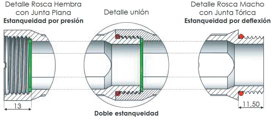 COLECTORES PLÁSTICOS MODULARES DOBLE ESTANQUEIDAD  Los colectores modulares Fercoblock son de unión machihembrada con rosca sincronizada, uniéndose entre sí de forma alineada. Estanqueidad por presión junta plana + Estanqueidad por deflexión junta tórica.