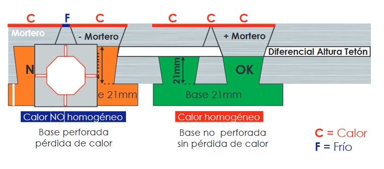 El modelo DINAPLAST25/21 cuenta con tetones cuadrados que permiten la sujeción segura de tuberías de Ø16 a 20 mm sin necesidad de grapas adicionales, asegurando una instalación rápida y firme. El diseño de los tetones garantiza una emisión térmica homogénea con una altura mínima de mortero, mejorando el rendimiento del sistema de calefacción.