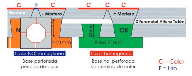 Esta placa cuenta con tetones octogonales que permiten la fijación de tuberías de Ø16 a 20 sin necesidad de grapas adicionales. Su diseño optimiza la distribución del calor, minimizando la cantidad de mortero necesario y garantizando una emisión térmica homogénea. La altura del mortero recomendada es de 3 cm para distancias de 15 cm entre tubos y 2 cm para distancias de 13 cm, lo que mejora el rendimiento del sistema de calefacción.