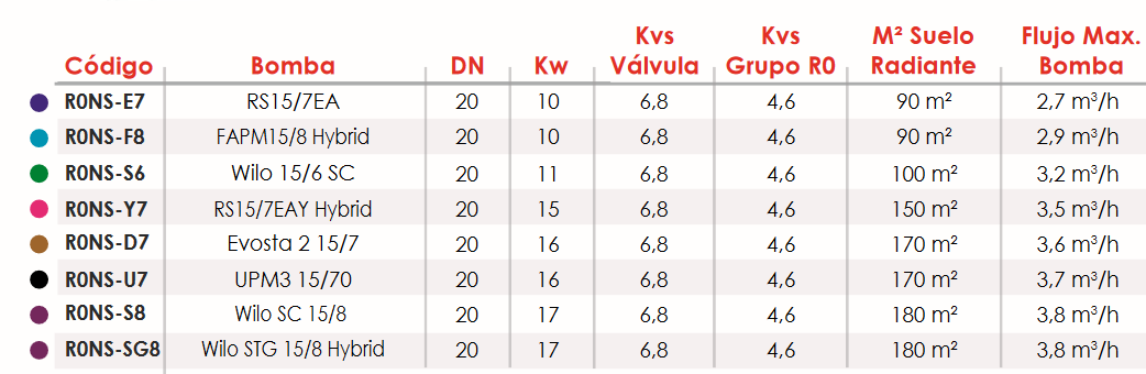 Especificaciones técnicas del Grupo De Bombeo EVO15/7 FERCO 3 vías DN20 R0NS-D7