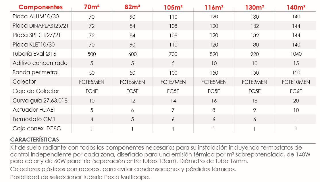 Especificaciones técnicas del Kit Suelo Radiante Completo Multicapa FERCO SPIDER27/21 70m2