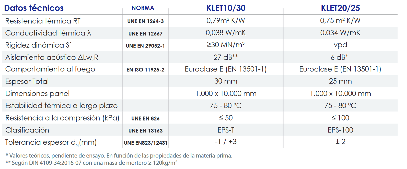 Especificaciones técnicas de la Placa de EPS + LAMINA DE VELCRO Suelo Radiante FERCO KLET10/30