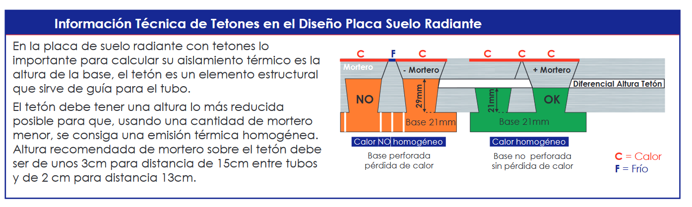 El bajo perfil de los tetones reduce la cantidad de mortero necesario para cubrir el sistema, mejorando la eficiencia térmica sin sacrificar la calidad de la emisión de calor. Esta característica la convierte en una excelente opción para reformas, donde la altura de instalación es un factor clave. Además, su diseño está especialmente pensado para cumplir con las normativas exigidas por el CTE, lo que garantiza la seguridad y la fiabilidad del producto.