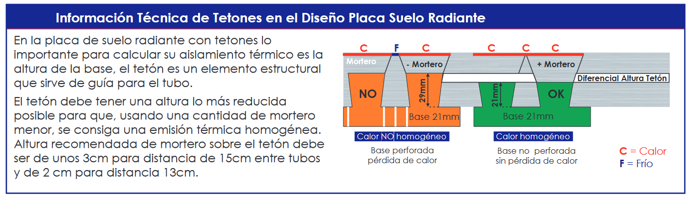 El diseño de la placa cuenta con tetones octogonales que permiten una sujeción segura de tuberías de Ø16 sin necesidad de grapas adicionales.