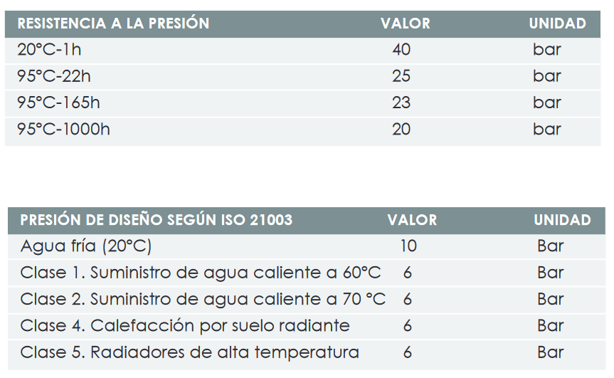 Especificaciones técnicas de la Tubería Multicapa FERCO MULTIFER PER/AL/PER