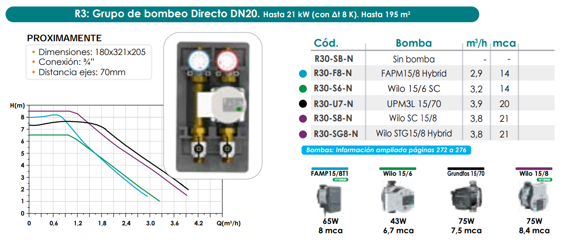 Especificaciones técnicas del Grupo de Bombeo Directo DN20 FERCO R30-SB-N