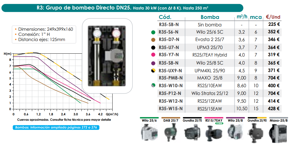 Especificaciones técnicas del Grupo de Bombeo Directo DN25 FERCO R35-P12-N
