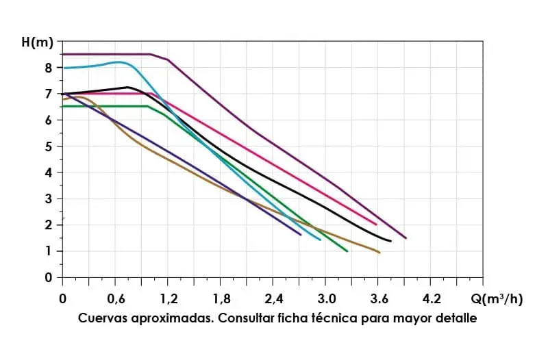 Curva de las Bombas de los Grupos DN20