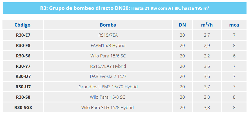 Especificaciones técnicas del Grupo de Bombeo Directo DN20 FERCO R30-F8-N