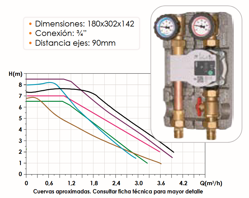 Especificaciones técnicas del Grupo de Bombeo Directo DN20 FERCO R30-F8-N