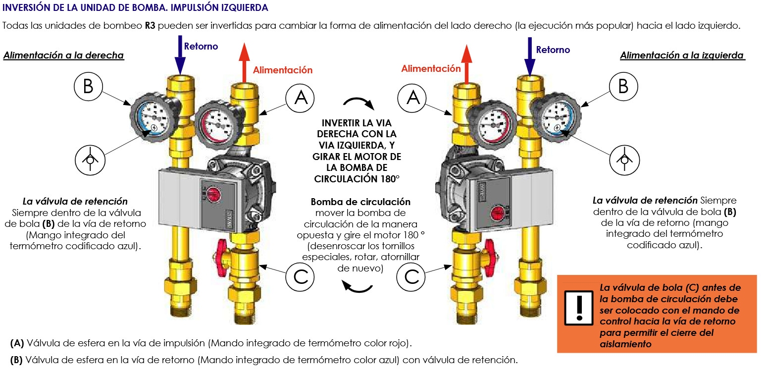 ✔ Inversión de la unidad de bomba, permitiendo cambiar la impulsión al lado izquierdo si la instalación lo requiere.