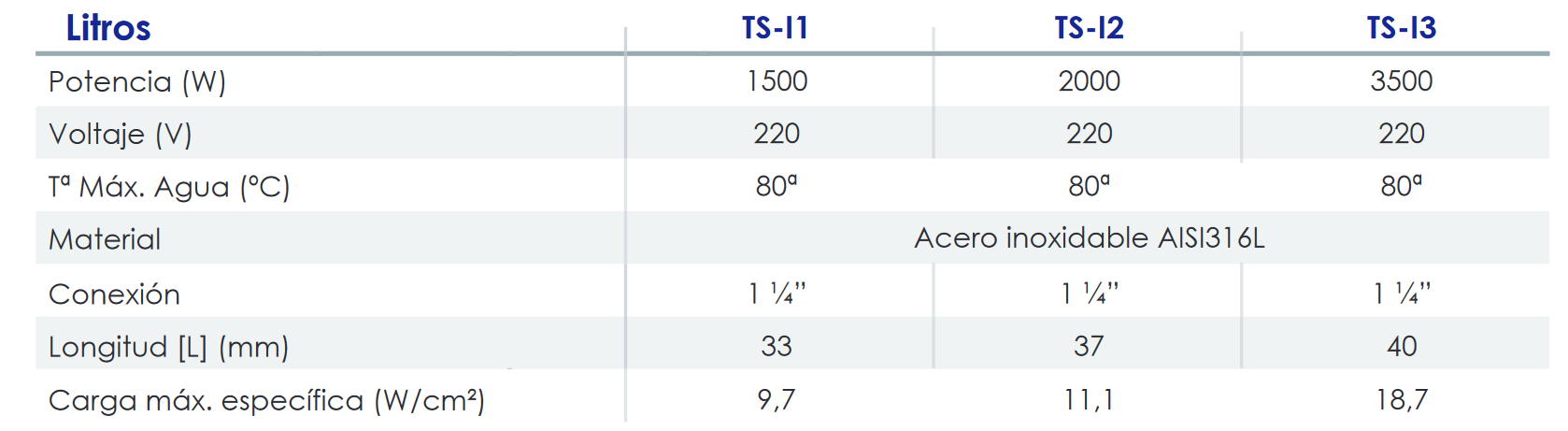 Especificaciones técnicas de la Resistencia eléctrica 1500W FERCO TSI-1