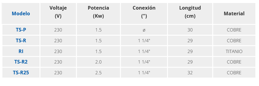 Especificaciones técnicas de la Resistencia Eléctrica 1500W FERCO RI