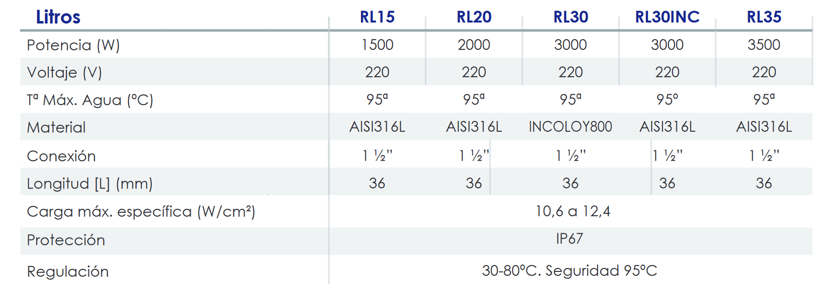 Especificaciones técnicas de la Resistencia con Termostato FERCO RL15