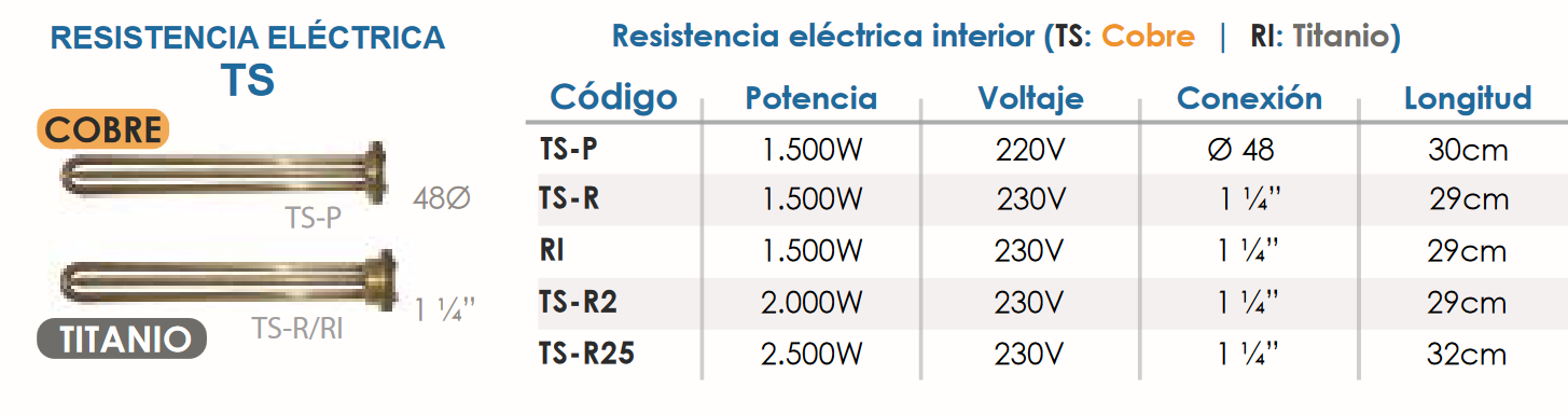 Especificaciones técnicas de la Resistencia eléctrica 1.500W FERCO TSP