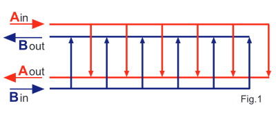 Colocación de las placas Las placas se obtienen a través de un moldeado de prensa hidráulica y tienen corrugaciones en relieve que realizan las siguientes funciones: a) aumentan la turbulencia del movimiento de los líquidos b) aumentan la superficie de intercambio c) dar mayor rigidez a las placas. La forma mas común y eficiente para colocar las placas es 1 x 1, con una configuración a U: los racores de entrada y salida de dos líquidos se encuantran en el mismo lado (Fig.1)