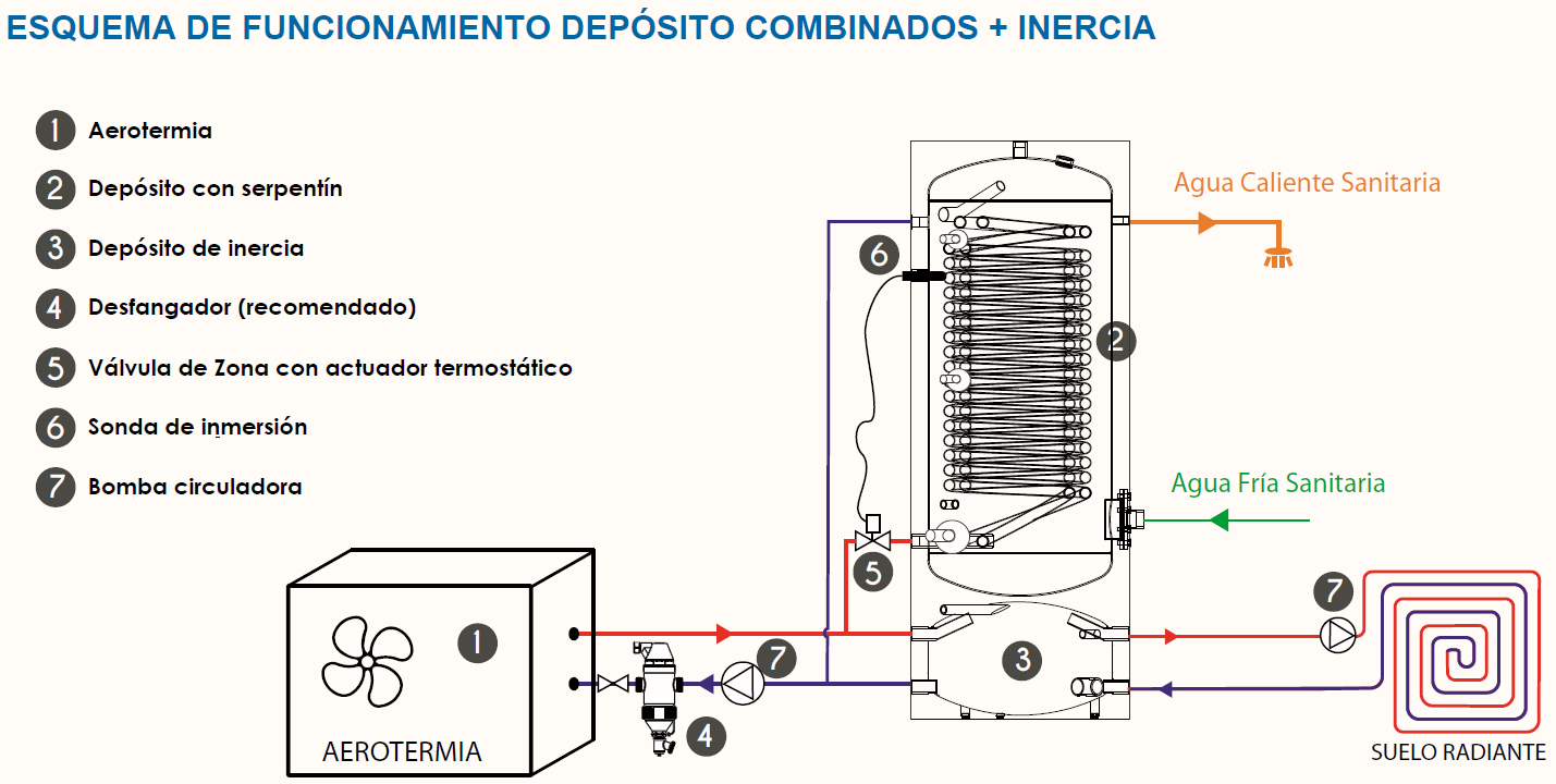 Aerotermia, acumulador con serpentin, deposito de inercia, desfangador, valvula de zona con actuador termostatico, sonda de inmersión, bomba circuladora