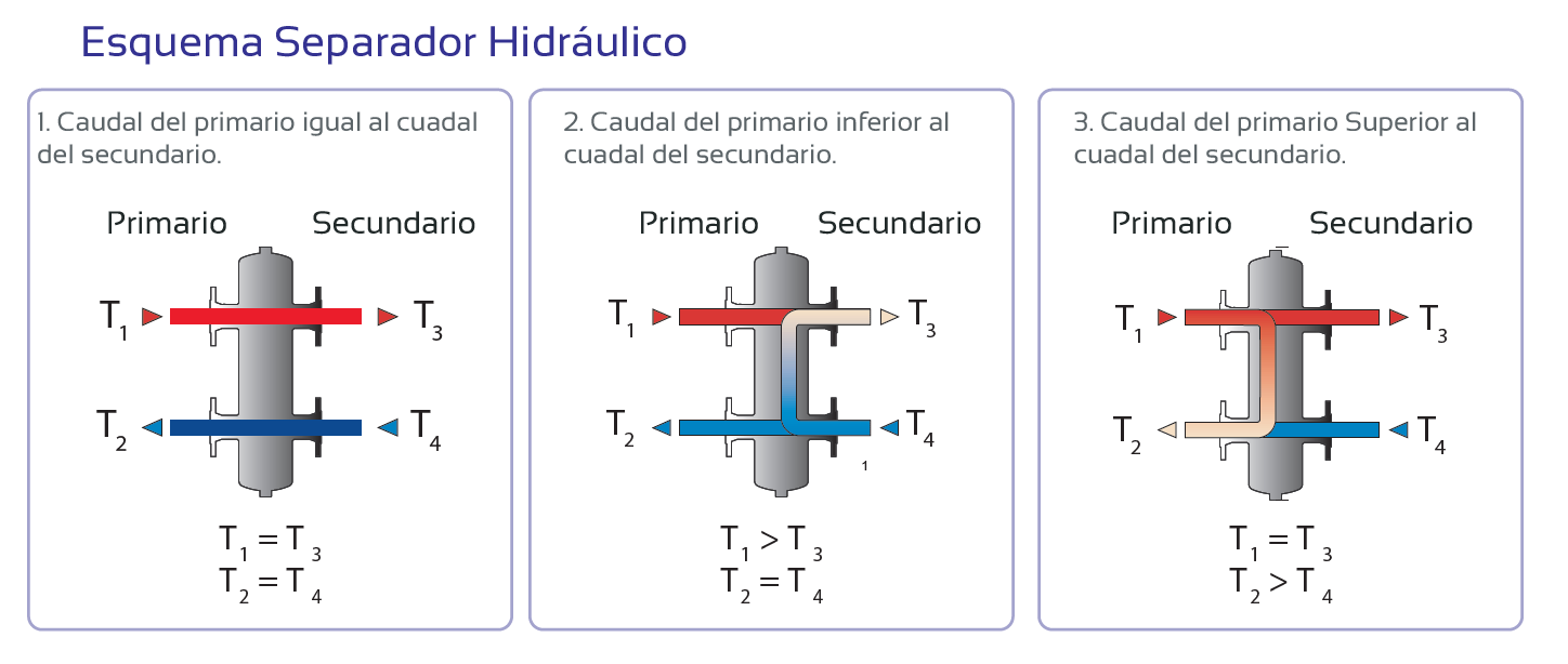 Esquema Separador Hidráulico 1. Caudal del primario igual al cuadal del secundario. 2. Caudal del primario inferior al cuadal del secundario. 3. Caudal del primario Superior al cuadal del secundario. B A L GROUP T1 = T 3 T2 = T 4 T1 > T 3 T2 = T 4 T1 = T 3 T2 > T 4 Primario Secundario Primario Secundario Primario Secundario