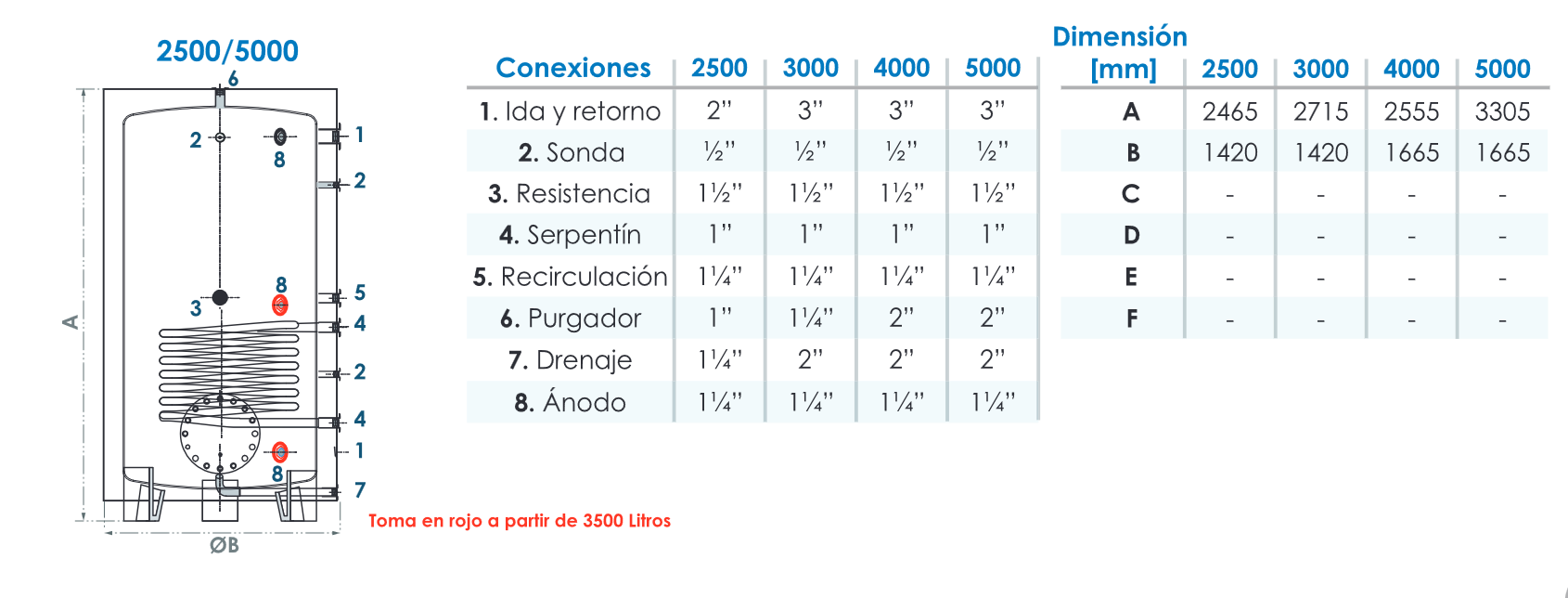 Especificaciones técnicas del Interacumulador Inox FERCO TAI2500
