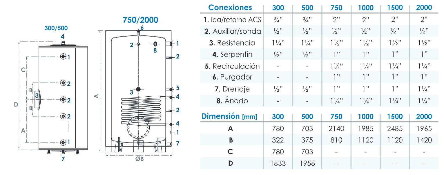 Interacumulador Inox FERCO TAI1500 S Interacumulador Inox FERCO TAI1500 S El Interacumulador Inox FERCO TAI1500 S es una solución de alta capacidad y durabilidad para la producción y acumulación de Agua Caliente Sanitaria (ACS) en instalaciones que requieren fiabilidad, rendimiento térmico y resistencia a la intemperie. Diseñado en acero inoxidable AISI 316L, este modelo de 1.500 litros garantiza una excelente resistencia a la corrosión, lo que lo hace apto para uso en exteriores, incluso en ambientes exigentes o con alta humedad. Incorpora un serpentín de 2,54 m² de superficie, compatible con calderas de gas, gasoil, biomasa o sistemas solares térmicos, lo que permite una eficiente transmisión de calor desde fuentes externas. Este serpentín ofrece una capacidad de intercambio óptima, ideal para instalaciones de gran consumo como hoteles, residencias, instalaciones deportivas o industriales. El aislamiento térmico está compuesto por poliuretano flexible con un espesor de 80 mm, lo que proporciona una excelente retención del calor y reduce significativamente las pérdidas energéticas. El acabado exterior es en PVC flexible, acolchado e impermeable, lo que aporta mayor protección y facilidad de limpieza. Sus dimensiones de 248,5 cm de alto por 112 cm de diámetro permiten una instalación vertical sobre suelo. Además, incluye la posibilidad de incorporar una resistencia eléctrica opcional de rosca 1 ½”, lo que ofrece una fuente de calor de apoyo o emergencia en instalaciones con mayor exigencia. Producto fabricado bajo pedido, con un plazo estimado de entrega de 7 semanas, lo que garantiza una fabricación específica y cuidadosa para cada cliente. En resumen, el FERCO TAI1500 S es un interacumulador profesional, robusto, de gran capacidad y con materiales premium, ideal para proyectos donde la calidad y la eficiencia son esenciales. Especificaciones técnicas del Interacumulador Inox FERCO TAI1500 S Especificaciones técnicas del Interacumulador Inox FERCO TAI1500 S Especificaciones técnicas del Interacumulador Inox FERCO TAI1500 S