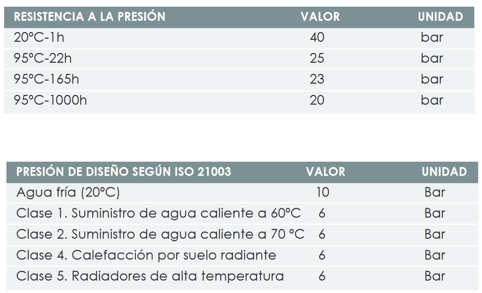 Resistencia a la presión y Presiones de diseño según ISO 21003