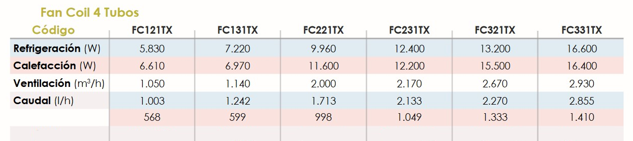 Especificaciones técnicas que varian del Fancoil de 2 tubos la de 4 tubos