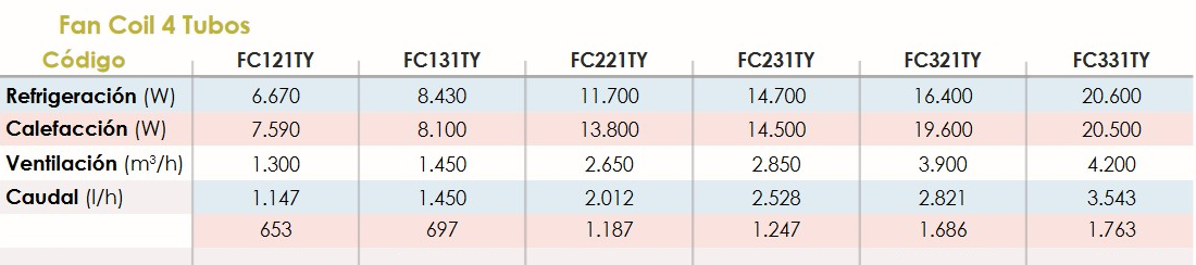 Especificaciones técnicas que varian del Fancoil de 2 tubos la de 4 tubos