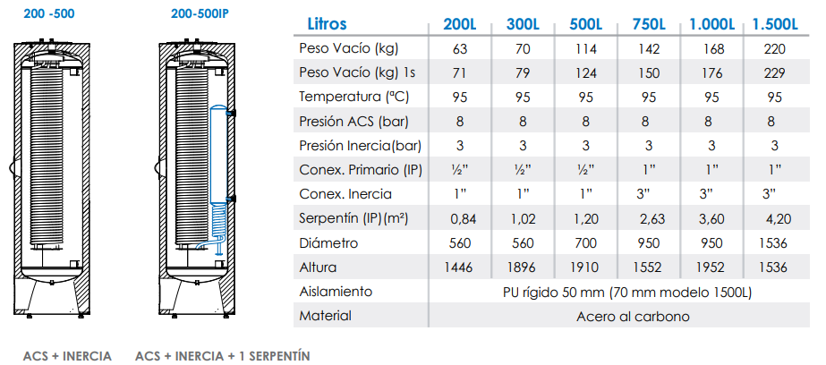 Medidas y conexiones del Acumulador Instantáneo ACS FERCO VSY 1500