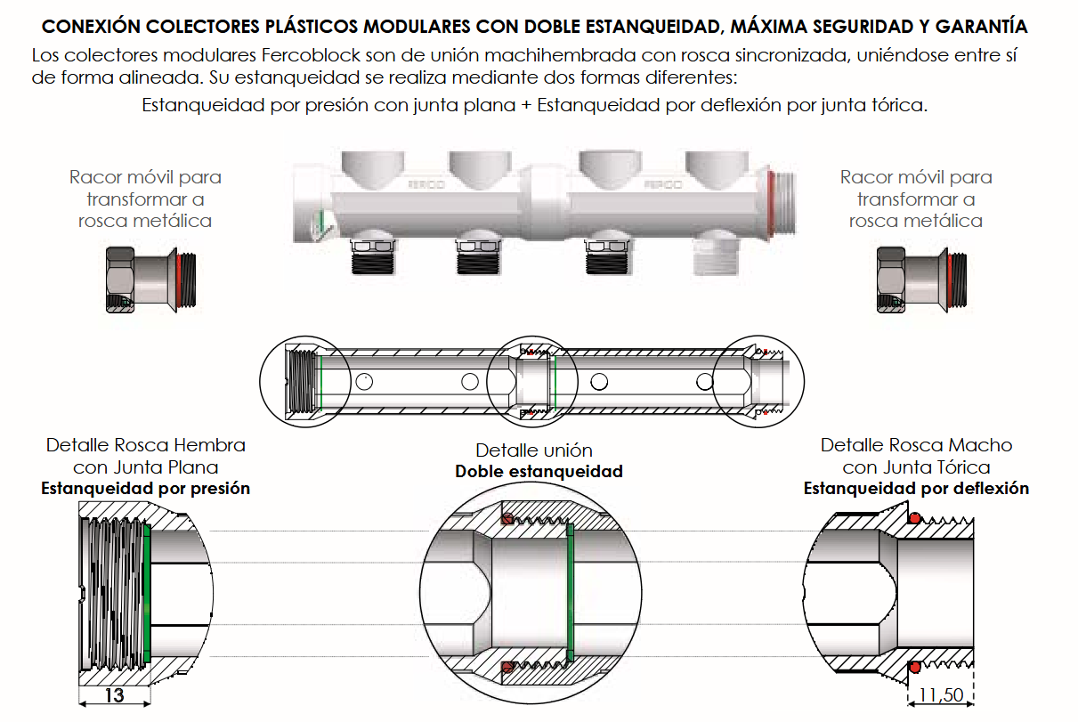 El Racor Block ¾” FERCO RMBL34 es un componente esencial para garantizar una conexión segura y eficiente en sistemas de fontanería y calefacción. Diseñado para su uso con colectores plásticos con rosca metálica, este racor móvil permite transformar la conexión a rosca metálica, proporcionando mayor versatilidad en la instalación.  Fabricado con materiales de alta calidad y resistencia, el Racor Block FERCO asegura una excelente estanqueidad, gracias a su doble sistema de sellado:      Estanqueidad por presión, lograda mediante una junta plana que garantiza un ajuste perfecto.     Estanqueidad por deflexión, proporcionada por una junta tórica que previene fugas y optimiza la seguridad en la instalación.