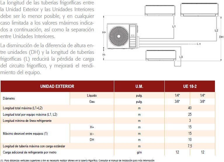 medidas altura instalacion aire acondiconado ferroli s9-12-18-24