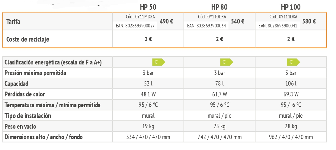 Ficha técnica depósito de inercia ferroli ecopuffer hp 50-80-100 litros, Tarifa Cód.: 0Y11MDXA 490 € Cód.: 0Y110DXA 540 € Cód.: 0Y111DXA 580 € EAN: 8028693900027  EAN: 8028693900034 EAN: 8028693900041 Coste de reciclaje 2 € 2 € 2 € Clasificación energética (escala de F a A+) Presión máxima permitida 3 bar 3 bar 3 bar Capacidad 52 l 78 l 106 l Pérdidas de calor 48,1 W 61,7 W 69,8 W Temperatura máxima / mínima permitida 95 / 6 ºC 95 / 6 ºC 95 / 6 ºC Tipo de instalación mural mural / pie mural / pie Peso en vacío 19 kg 25 kg 28 kg Dimensiones alto / ancho / fondo 534 / 470 / 470 mm 742 / 470 / 470 mm 962 / 470 / 470 mm
