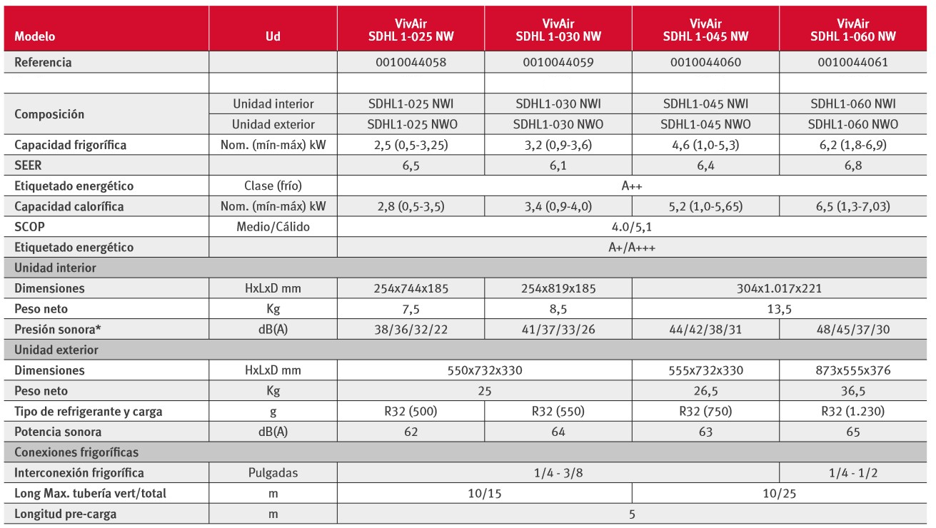 Especificaciones técnicas del Aire Acondicionado SAUNIER DUVAL VivAir One 30