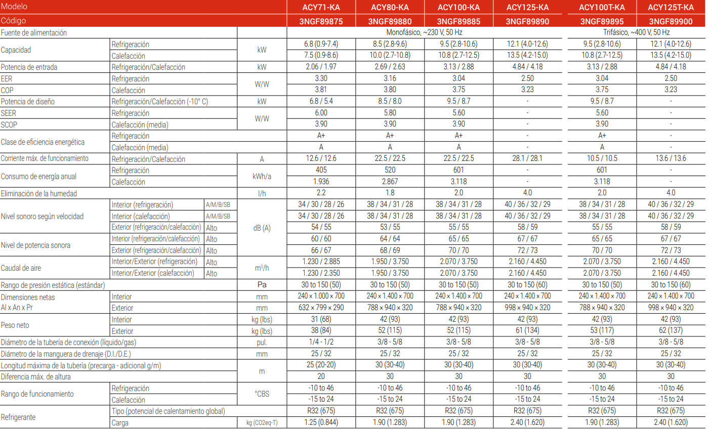 Especificaciones técnicas del aire acondicionado por conductos Fujitsu ACY71-KA: Especificaciones técnicas del aire acondicionado por conductos Fujitsu ACY71-KA
