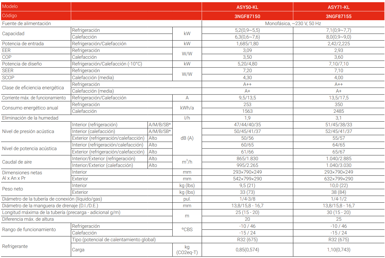 Especificaciones técnicas del Aire Acondicionado FUJITSU ASY 50 KL