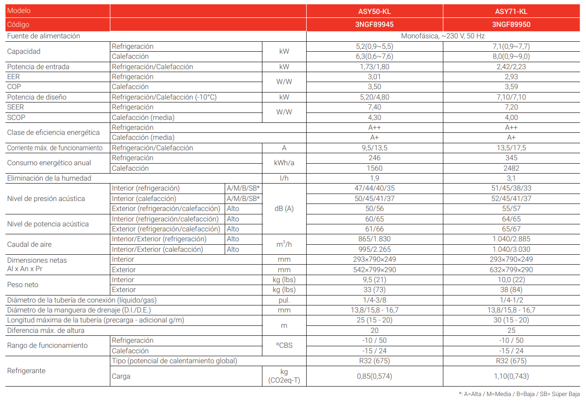 Especificaciones técnicas del Aire Acondicionado FUJITSU ASY 50 KL