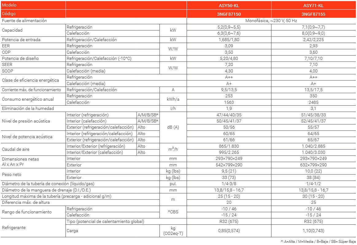 Especificaciones técnicas del aire acondicionado Fujitsu ASY 50 KL