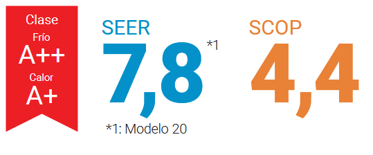 Alto rendimiento con ahorro de energía  A pesar de su tamaño compacto, este modelo incorpora una ampliación del intercambiador de calor, lo que mejora significativamente el rendimiento térmico. Gracias a esta optimización, el equipo ofrece un excelente desempeño con un menor consumo energético, lo que se traduce en mayor eficiencia y ahorro en tu factura eléctrica.