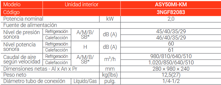 Especificaciones técnicas de la unidad interior Fujitsu ASY50MI-KM: Split Pared KM large Modelo Unidad interior ASY50MI-KM ASY63MI-KM ASY71MI-KM Código 3NGF82083 3NGF82084 3NGF82085 Potencia nominal kW 2,0 2,5 3,5 Fuente de alimentación Monofásico, ~230 V, 50 Hz Nivel de presión sonora Refrigeración A/M/B/ SB* dB (A) 45/40/35/29 48/40/35/29 49/40/35/29 Calefacción 46/40/35/29 48/40/35/29 49/40/35/29 Nivel potencia sonora Refrigeración H dB (A) 60 62 65 Calefacción 61 62 65 Caudal de aire según velocidad Refrigeración A/M/B/ SB* m 3 /h 980/810/640/510 1.060/810/640/510 1.170/850/640/510 Calefacción 1.020/850/640/510 1.060/850/640/510 1.170/850/640/510 Dimensiones netas - Al x An x Pr mm 280 × 980 × 240 280 × 980 × 240 280 × 980 × 240 Peso neto kg(lbs) 12,5(27) 12,5(27) 12,5(27) Diámetro tubo de conexión Líquido/Gas pulg. 1/4-1/2 1/4-1/2 1/4-1/2