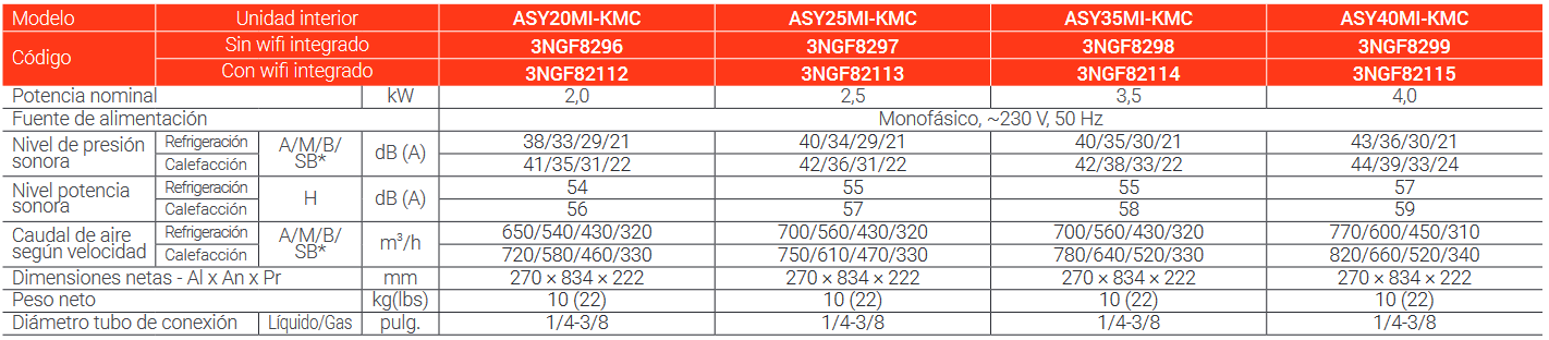 Especificaciones técnicas de la unidad interior Fujitsu ASY25MI-KMC  con Wifi integrado: Split Pared KM Modelo Unidad interior ASY20MI-KMC ASY25MI-KMC ASY35MI-KMC ASY40MI-KMC Código Sin wifi integrado 3NGF8296 3NGF8297 3NGF8298 3NGF8299 Con wifi integrado 3NGF82112 3NGF82113 3NGF82114 3NGF82115 Potencia nominal kW 2,0 2,5 3,5 4,0 Fuente de alimentación Monofásico, ~230 V, 50 Hz Nivel de presión sonora Refrigeración A/M/B/ SB* dB (A) 38/33/29/21 40/34/29/21 40/35/30/21 43/36/30/21 Calefacción 41/35/31/22 42/36/31/22 42/38/33/22 44/39/33/24 Nivel potencia sonora Refrigeración H dB (A) 54 55 55 57 Calefacción 56 57 58 59 Caudal de aire según velocidad Refrigeración A/M/B/ SB* m 3 /h 650/540/430/320 700/560/430/320 700/560/430/320 770/600/450/310 Calefacción 720/580/460/330 750/610/470/330 780/640/520/330 820/660/520/340 Dimensiones netas - Al x An x Pr mm 270 × 834 × 222 270 × 834 × 222 270 × 834 × 222 270 × 834 × 222 Peso neto kg(lbs) 10 (22) 10 (22) 10 (22) 10 (22) Diámetro tubo de conexión Líquido/Gas pulg. 1/4-3/8 1/4-3/8 1/4-3/8 1/4-3/8