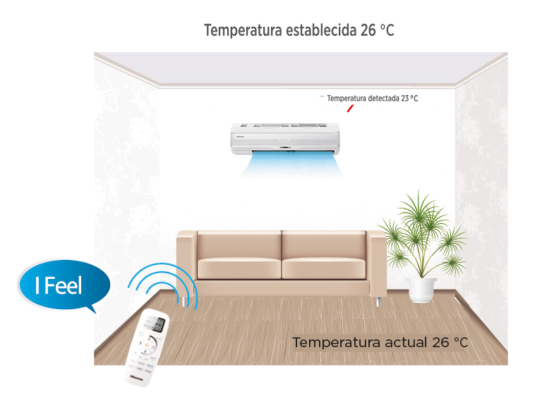 Función I Feel: temperatura más precisa donde está el usuario La función I Feel permite que el sensor del mando a distancia detecte la temperatura ambiente en la zona donde se encuentra el usuario. Esta información se transmite a la unidad interior para ajustar el funcionamiento con mayor precisión. De esta forma, el equipo no toma como referencia únicamente la temperatura cercana al split, sino la temperatura real del punto donde se utiliza el mando. El resultado es un confort más personalizado, una temperatura más estable y un uso más eficiente de la energía.