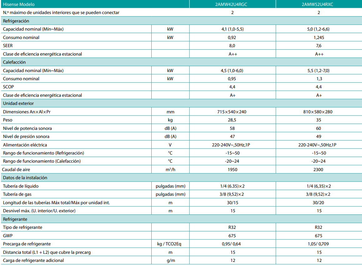 Especificaciones Técnicas del Multisplit Unidad Exterior 2x1 HISENSE 2AMW52U4RXC R32