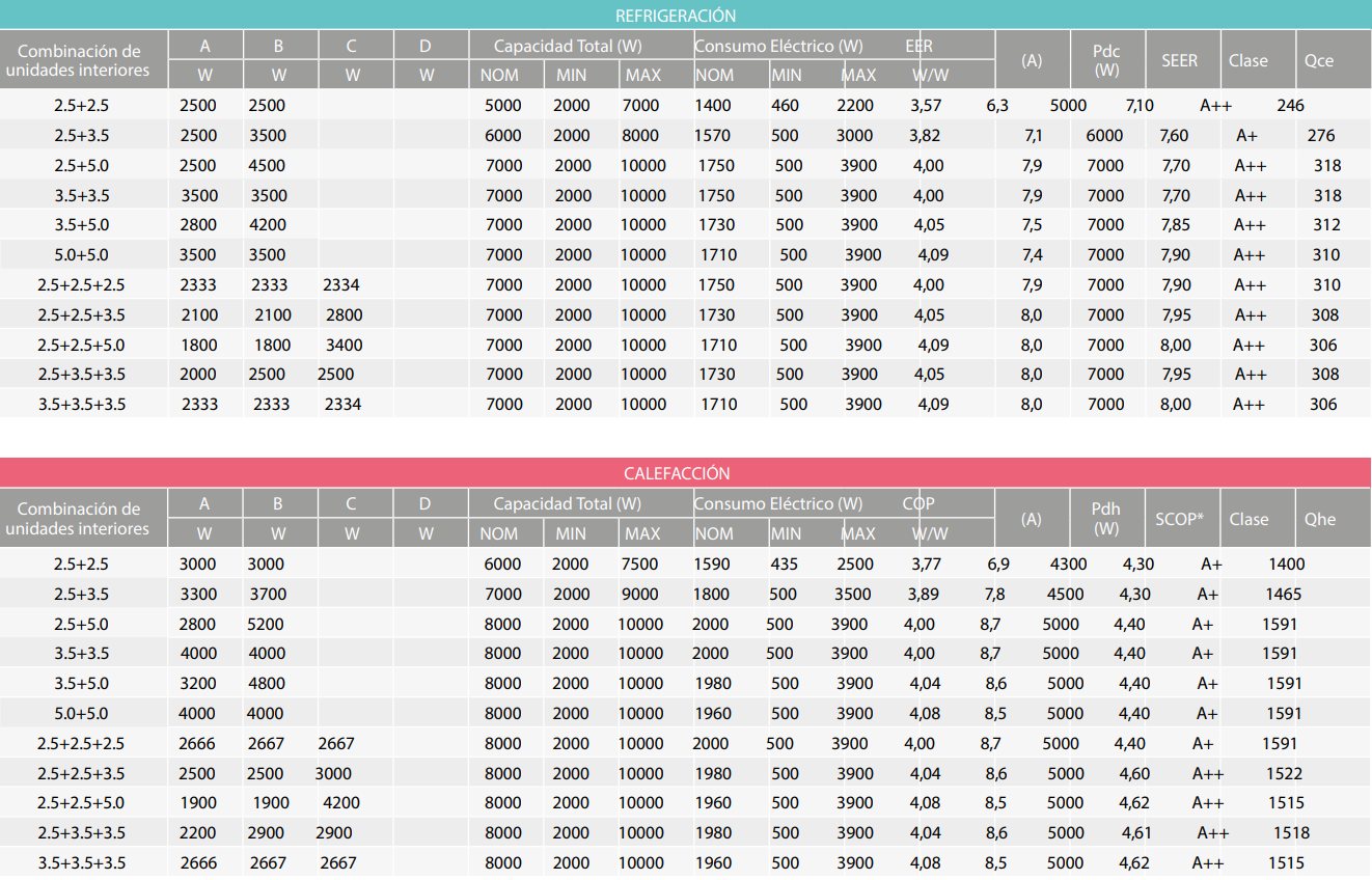 Tabla de Combinaciones 