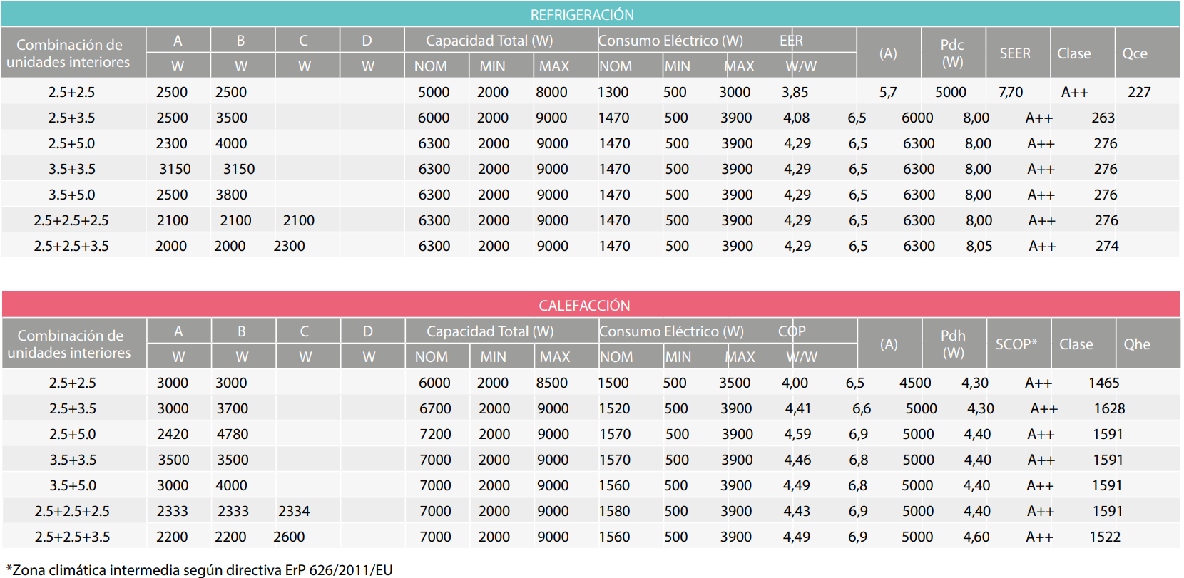 Tabla de Combinaciones