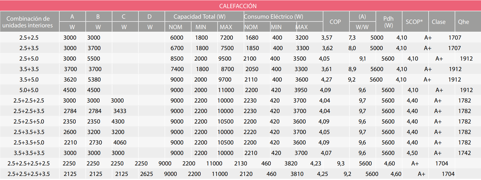Tabla de Combinaciones Calor