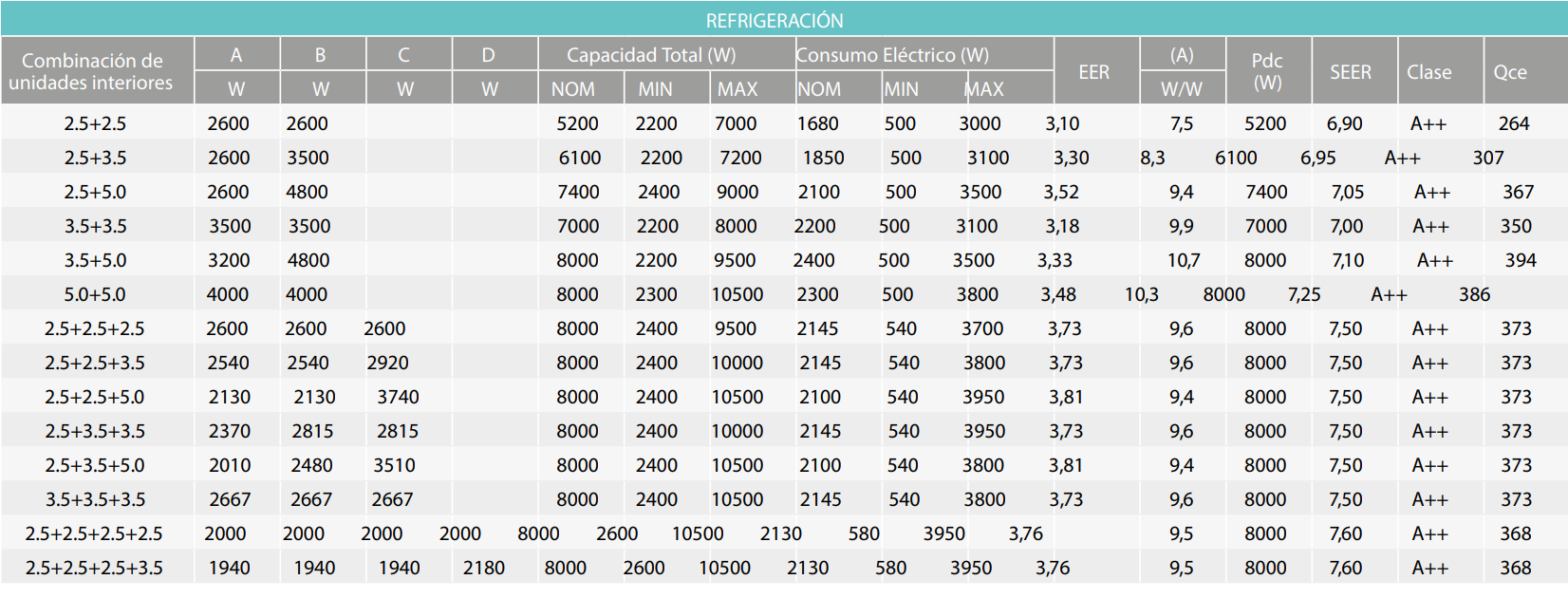 Tabla de Combinaciones Frío