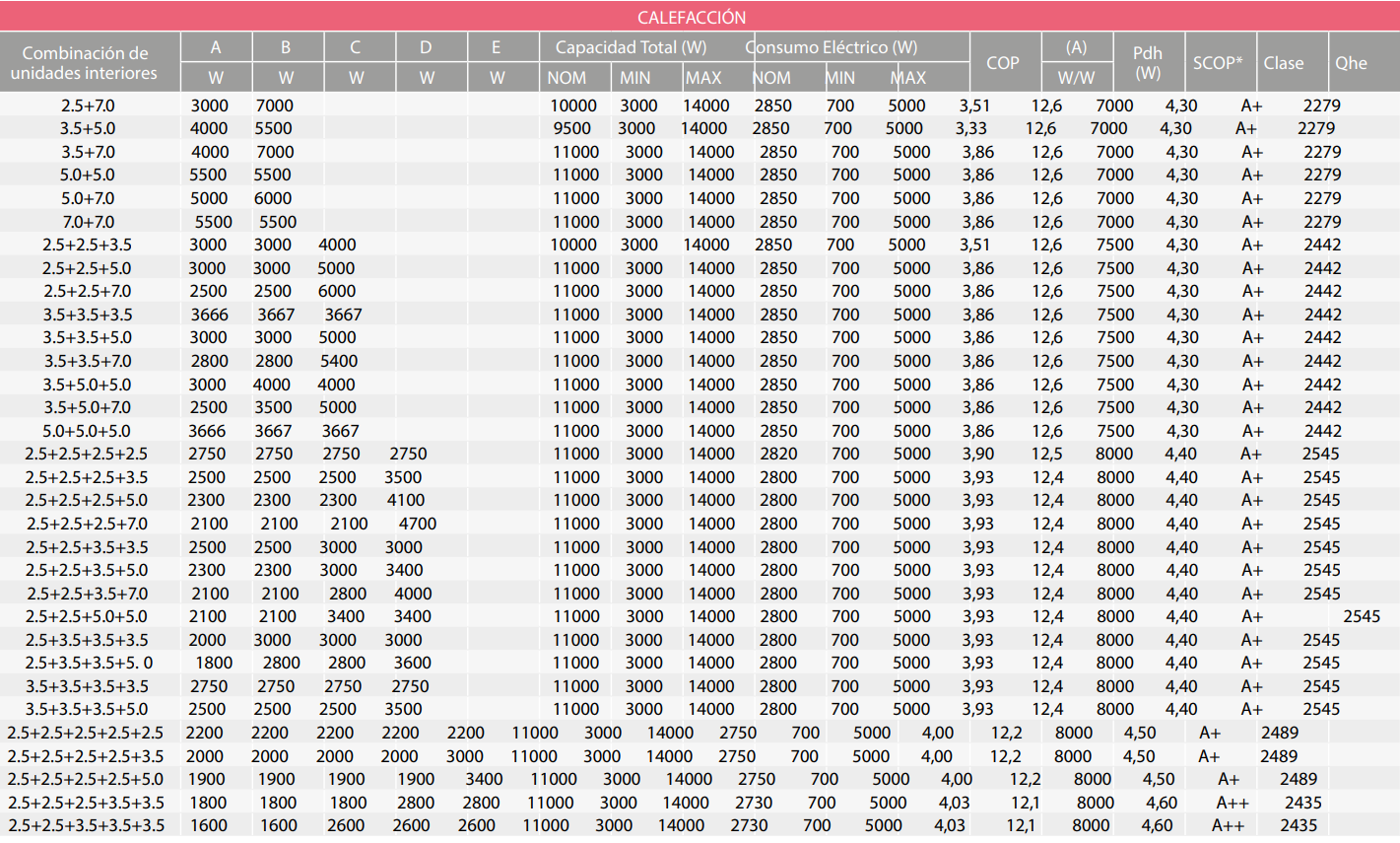 Tabla de Combinaciones 