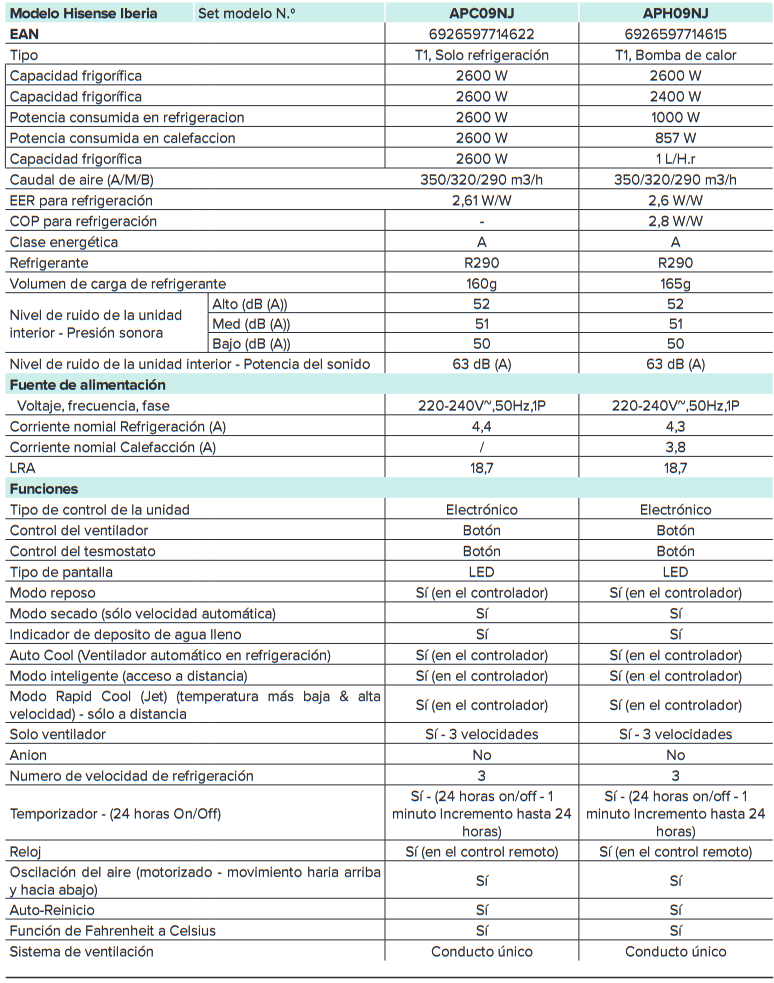 Especificaciones técnicas del Aire Acondicionado Portátil HISENSE Patagonia APC 09 NJ