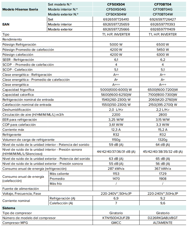 Especificaciones técnicas del aire acondicionado HISENSE STYLE CF70BT04