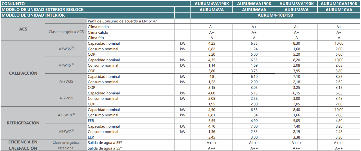 Especificaciones técnicas de la Aerotermia Monoblock JOHNSON AURUM R32 MB